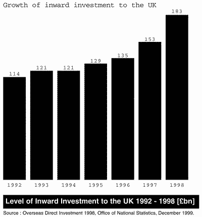 Graph showing continuing rise in foreign investment in UK